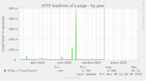 HTTP loadtime of a page
