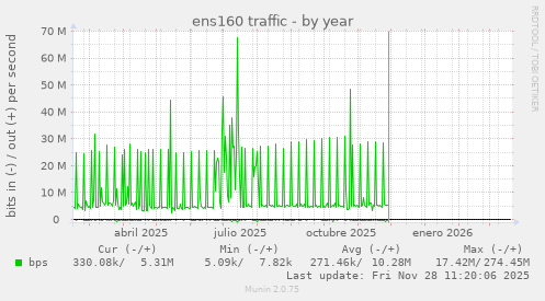 ens160 traffic