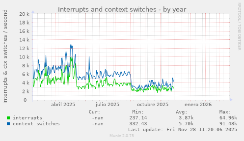 Interrupts and context switches