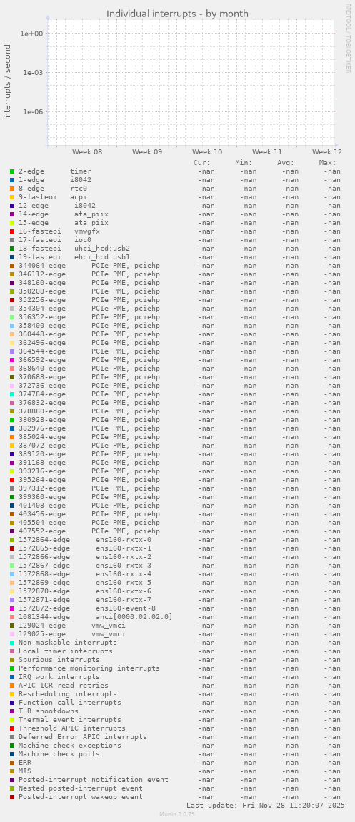 Individual interrupts
