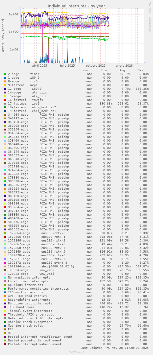 Individual interrupts