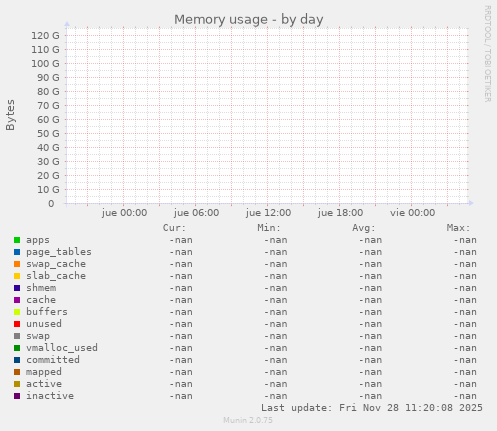 Memory usage