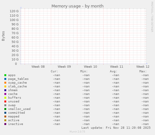 Memory usage