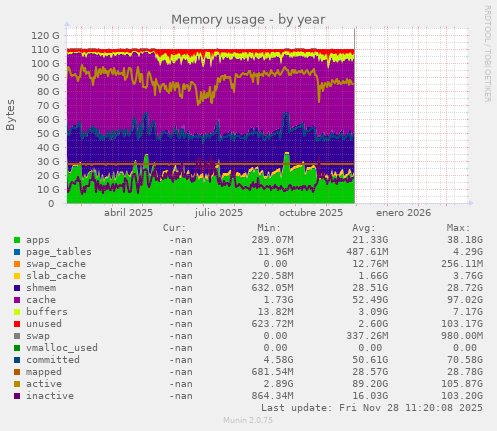 Memory usage