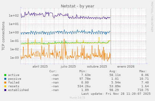 Netstat