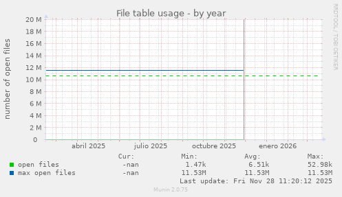 File table usage