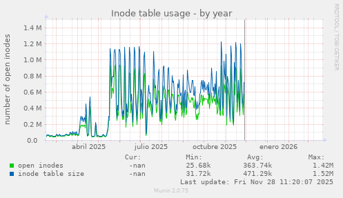 Inode table usage