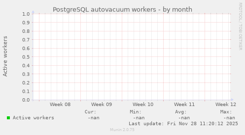PostgreSQL autovacuum workers