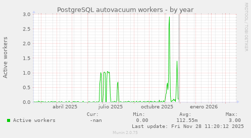 PostgreSQL autovacuum workers