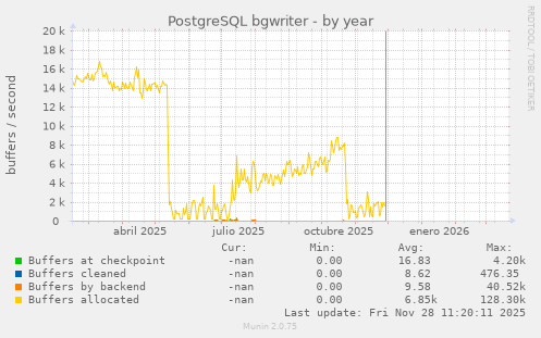 PostgreSQL bgwriter