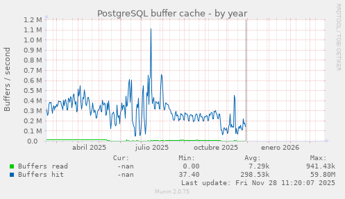 PostgreSQL buffer cache