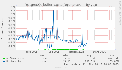 PostgreSQL buffer cache (openbravo)