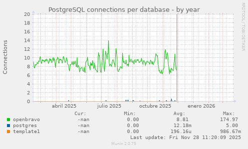 PostgreSQL connections per database