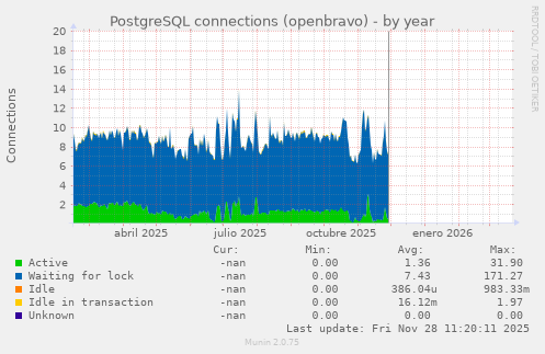 PostgreSQL connections (openbravo)