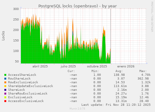 PostgreSQL locks (openbravo)