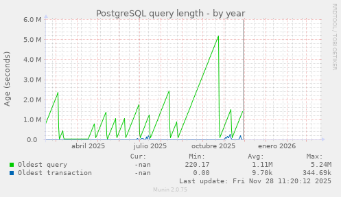 PostgreSQL query length
