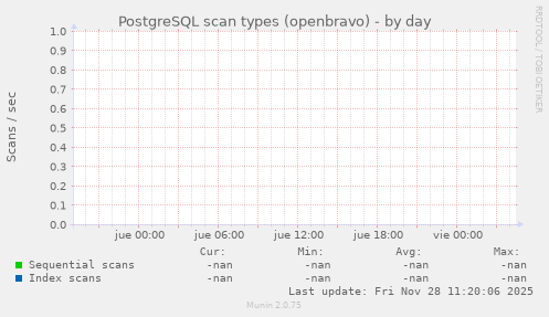 PostgreSQL scan types (openbravo)