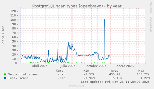 PostgreSQL scan types (openbravo)