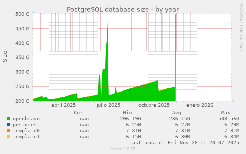 PostgreSQL database size