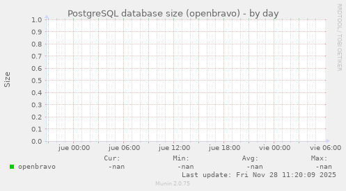 PostgreSQL database size (openbravo)