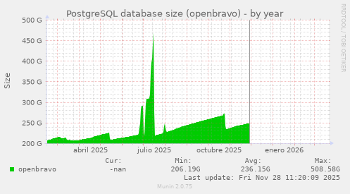 PostgreSQL database size (openbravo)