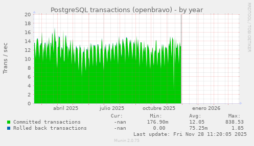 PostgreSQL transactions (openbravo)