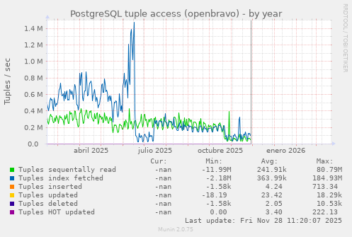 PostgreSQL tuple access (openbravo)