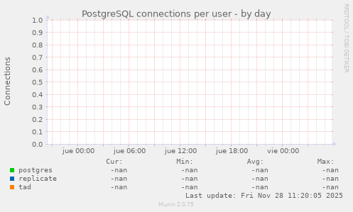 PostgreSQL connections per user