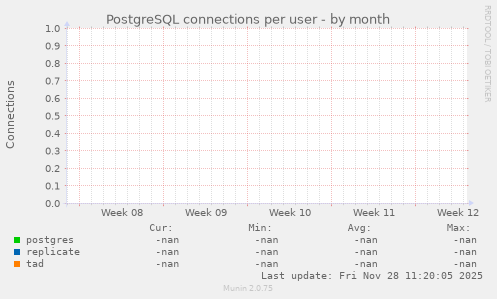 PostgreSQL connections per user