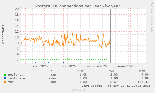 PostgreSQL connections per user