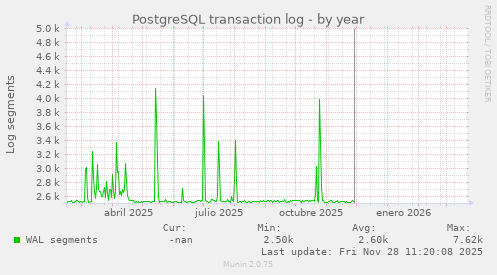 PostgreSQL transaction log