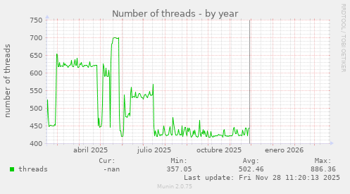 Number of threads