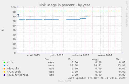 Disk usage in percent
