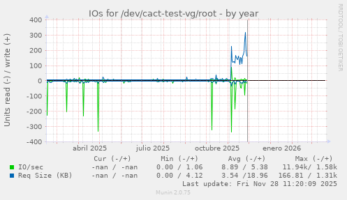 IOs for /dev/cact-test-vg/root