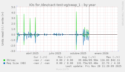 IOs for /dev/cact-test-vg/swap_1
