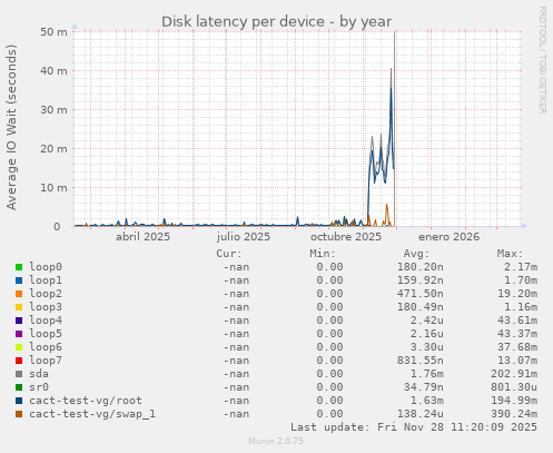 Disk latency per device