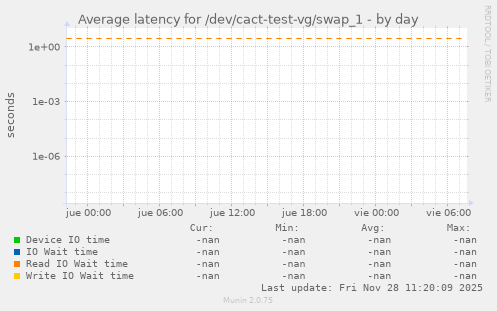 Average latency for /dev/cact-test-vg/swap_1