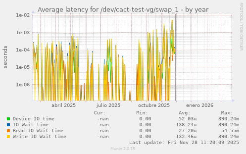 Average latency for /dev/cact-test-vg/swap_1