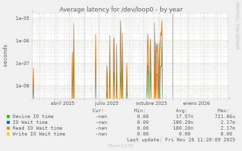 Average latency for /dev/loop0