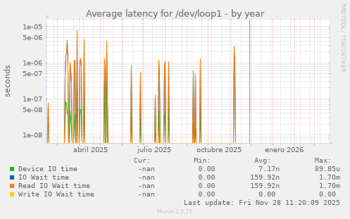 Average latency for /dev/loop1