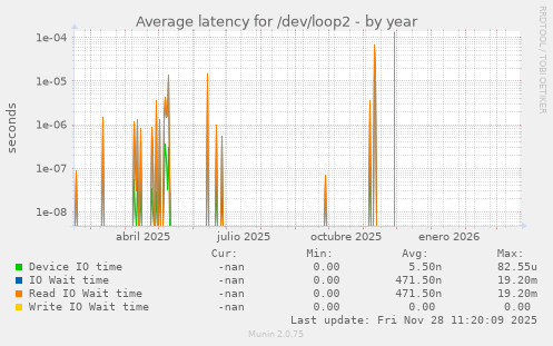 Average latency for /dev/loop2