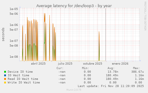 Average latency for /dev/loop3