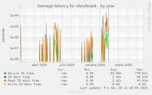 Average latency for /dev/loop4