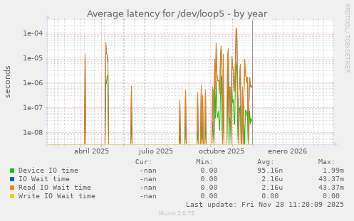 Average latency for /dev/loop5