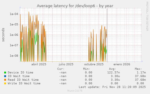 Average latency for /dev/loop6