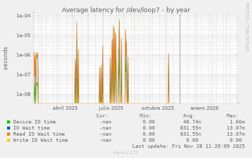 Average latency for /dev/loop7