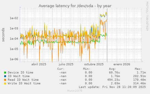 Average latency for /dev/sda