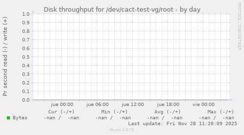 Disk throughput for /dev/cact-test-vg/root