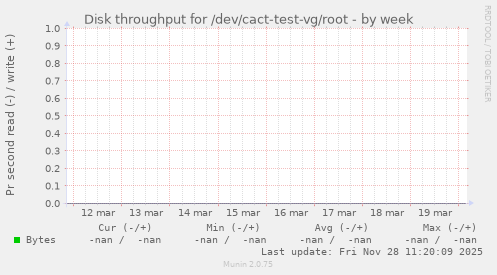 Disk throughput for /dev/cact-test-vg/root