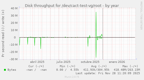 Disk throughput for /dev/cact-test-vg/root